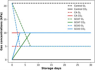 Graduated Controlled Atmosphere: A Novel Approach to Increase “Duke” Blueberry Storage Life